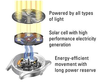 Seiko launch new Solar powered watch range in the UK.